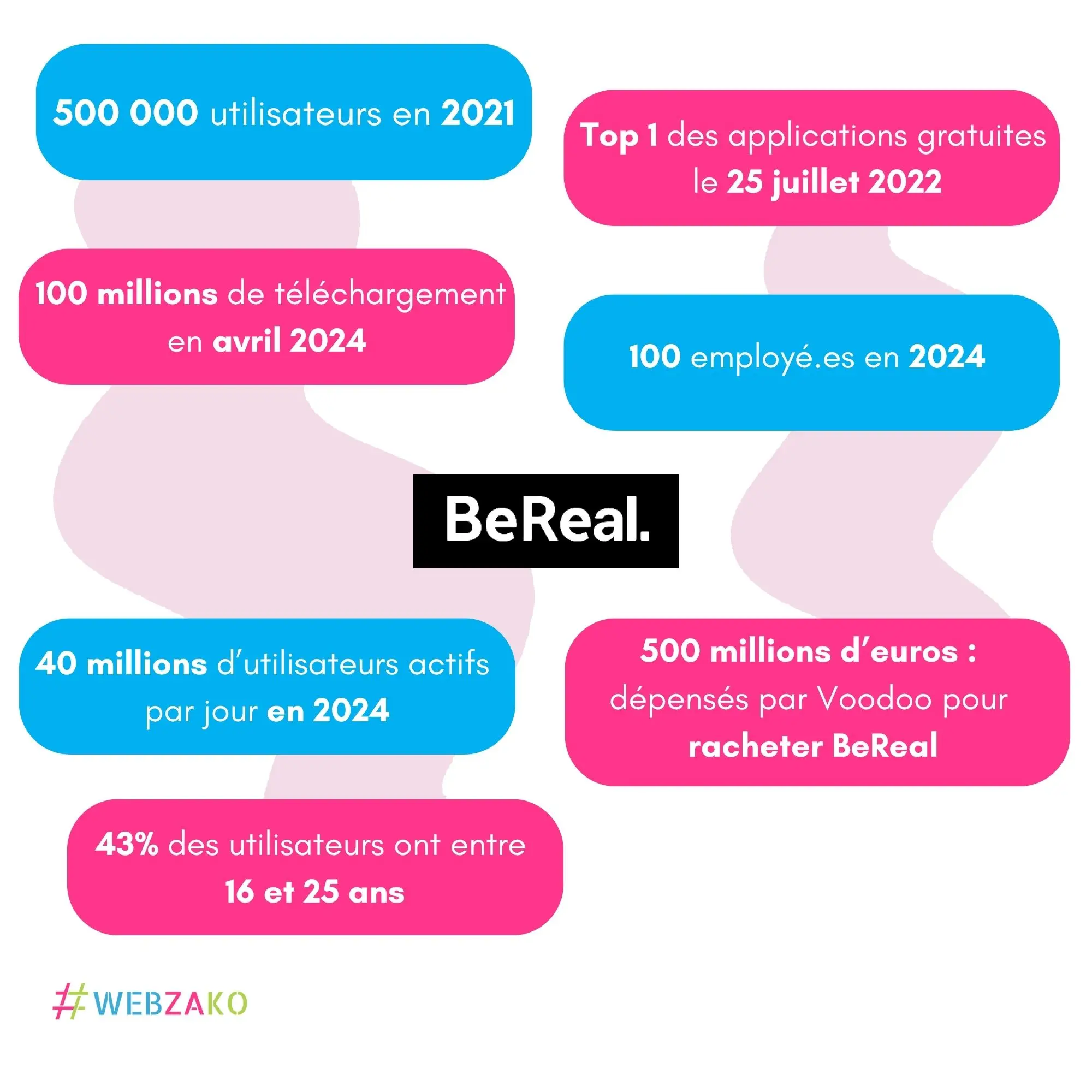 Chiffres BeReal 2024
