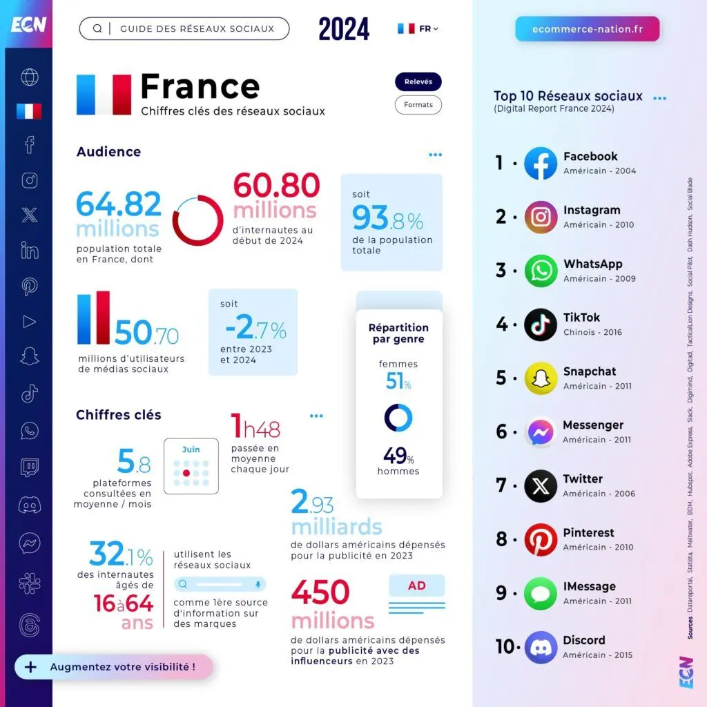 Nombre D Utilisateur R seaux Sociaux 2025 JGICLI