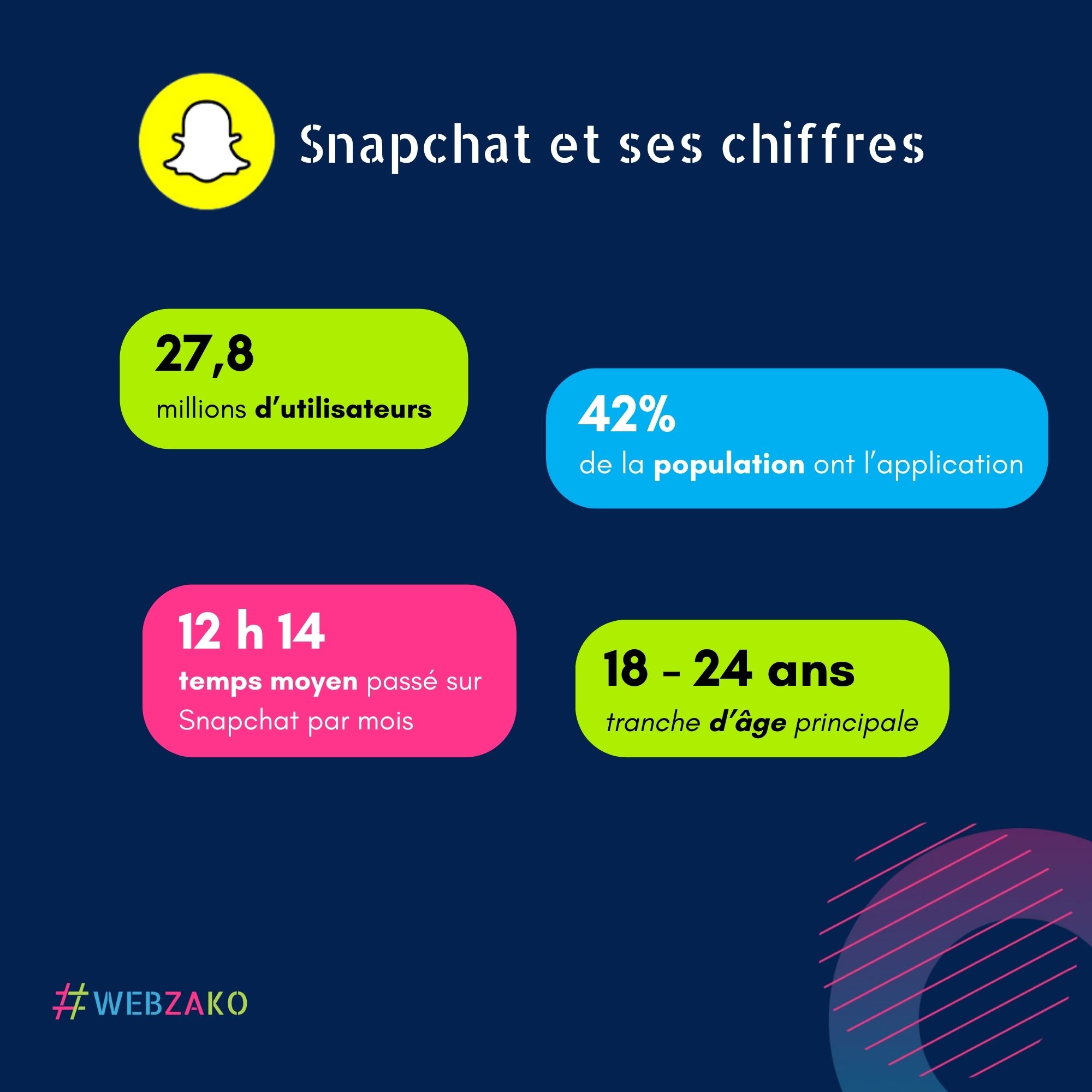 Snapchat chiffres 2026
