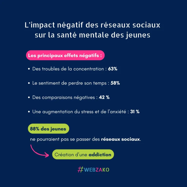 L'impact négatif des réseaux sociaux sur les jeunes