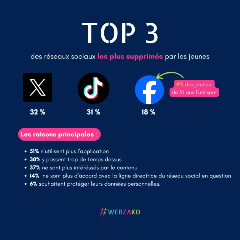 Les réseaux sociaux les plus supprimés par les jeunes