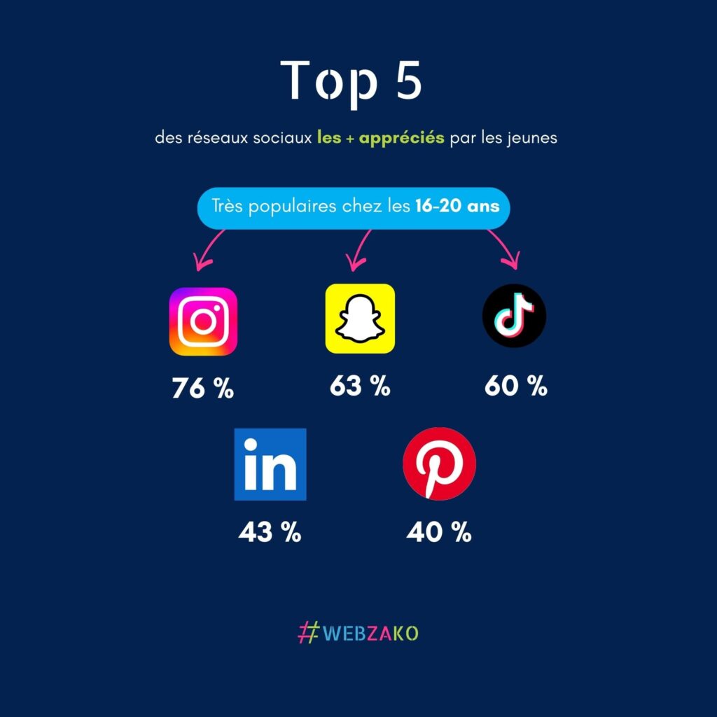 Top 5 des réseaux sociaux les + appréciés par les jeunes